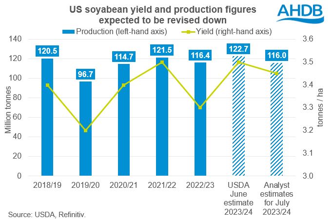 NEW US soyabean yield graph 11 07 2023